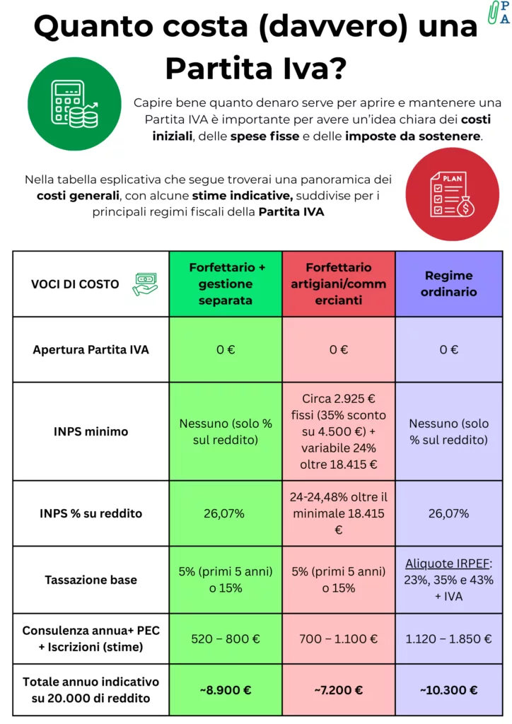 Costi generali e stime indicative Partita IVA. Elaborazione Propria